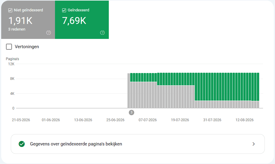 Indexering: 7.690 pagina's in Google