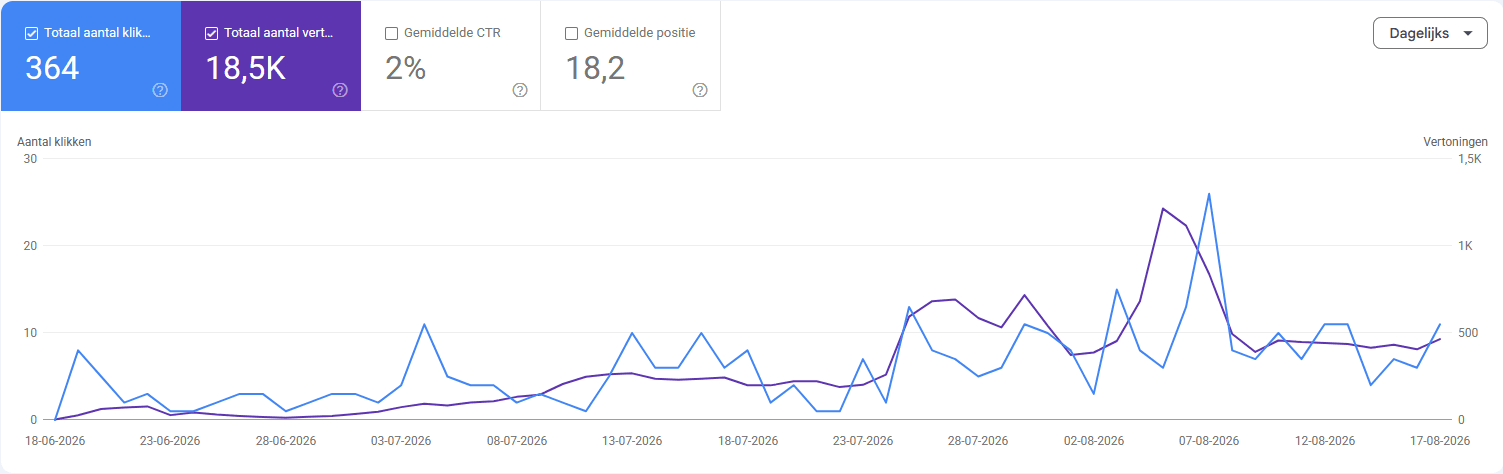 Search Console — prestaties: 364 klikken · 18,5K vertoningen